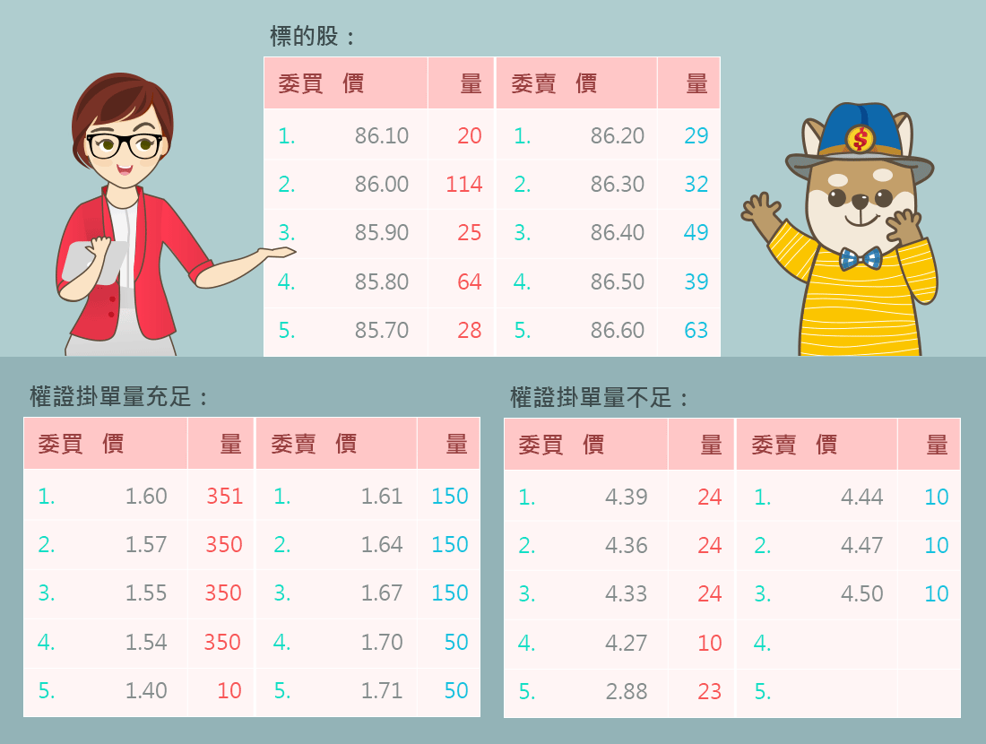 選擇掛單量充足的權證，流動性有保障