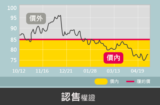 價內認售權證：履約價大於現股股價；價外認售權證：履約價小於現股股價
