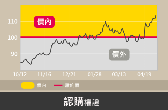 價內認購權證：履約價小於現股股價；價外認購權證：履約價大於現股股價
