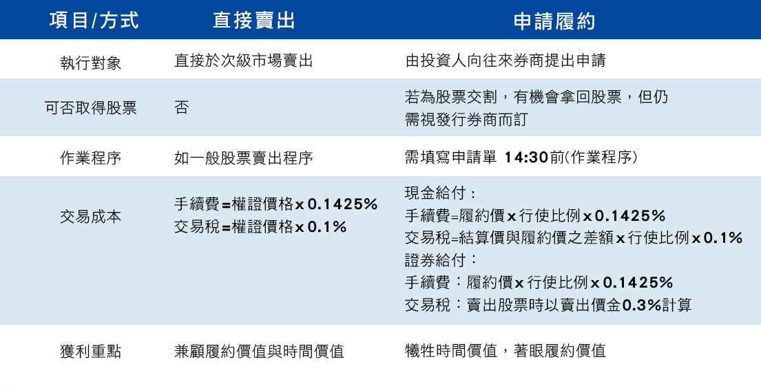 權證獲利了結以直接賣出或申請履約的比較表