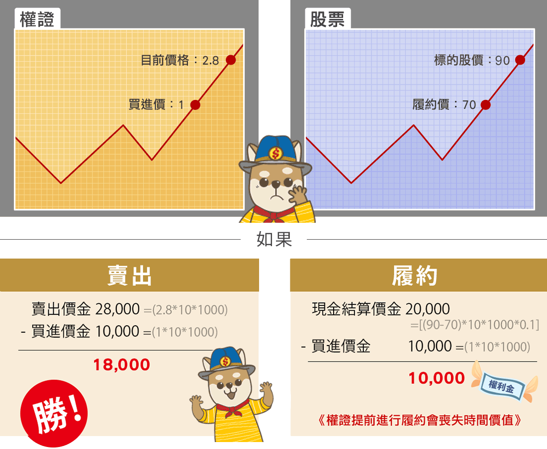 標的的股價大於履約價，雖具有履約價值，但申請履約等同放棄剩餘時間價值