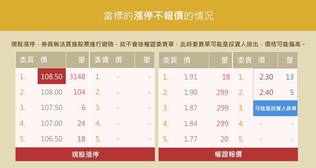 標的股票漲停時，券商一般不會掛權證委賣單，投資人應避免在此時買進權證