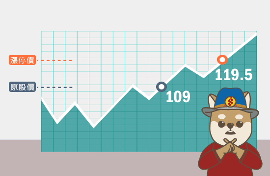 以市價單買進或賣出權證，可能影響獲利