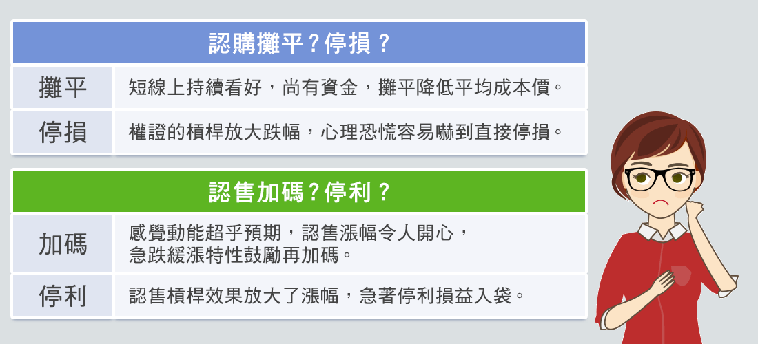認購攤平：短線上持續看好or認購停損：槓桿放大跌幅，心理恐慌？認售加碼：動能超乎預期。or認售停利：槓桿放大漲幅急者獲利？