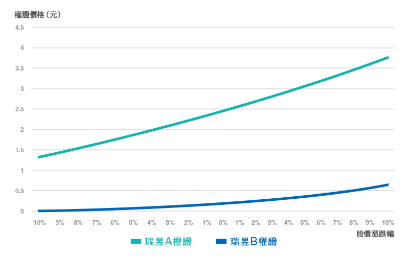 權證價格與股價漲跌幅關係