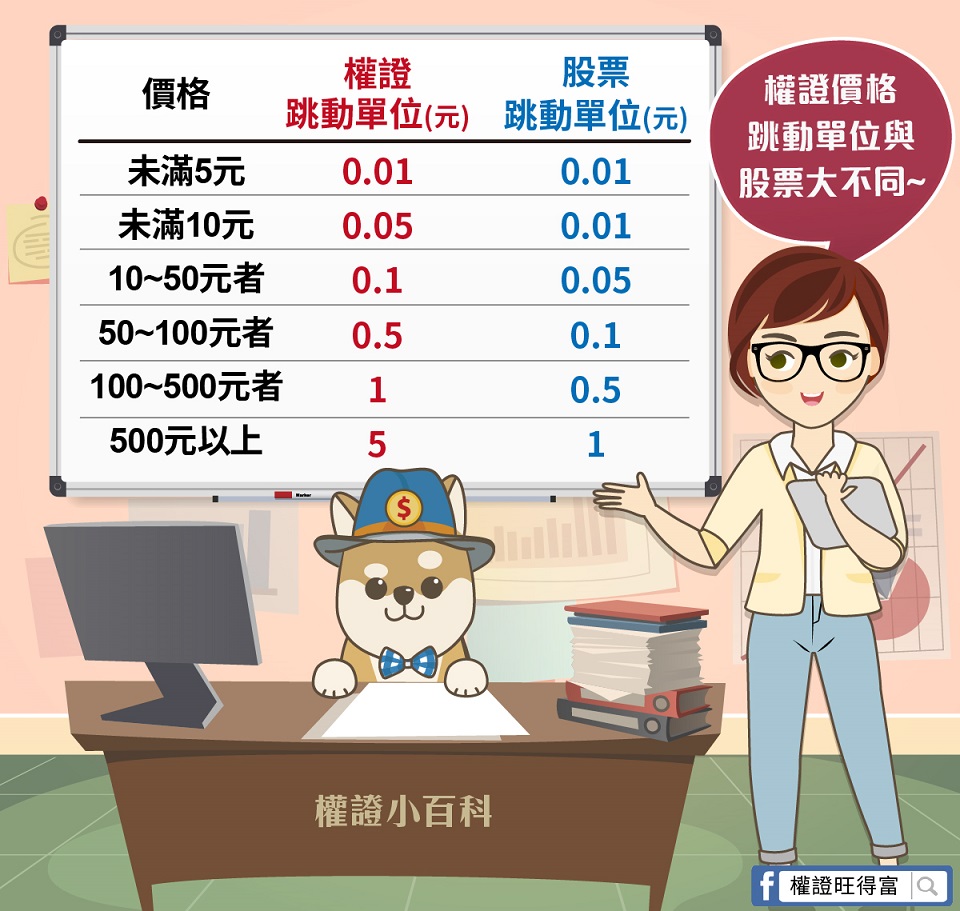 權證與股票的跳動單位比一比
