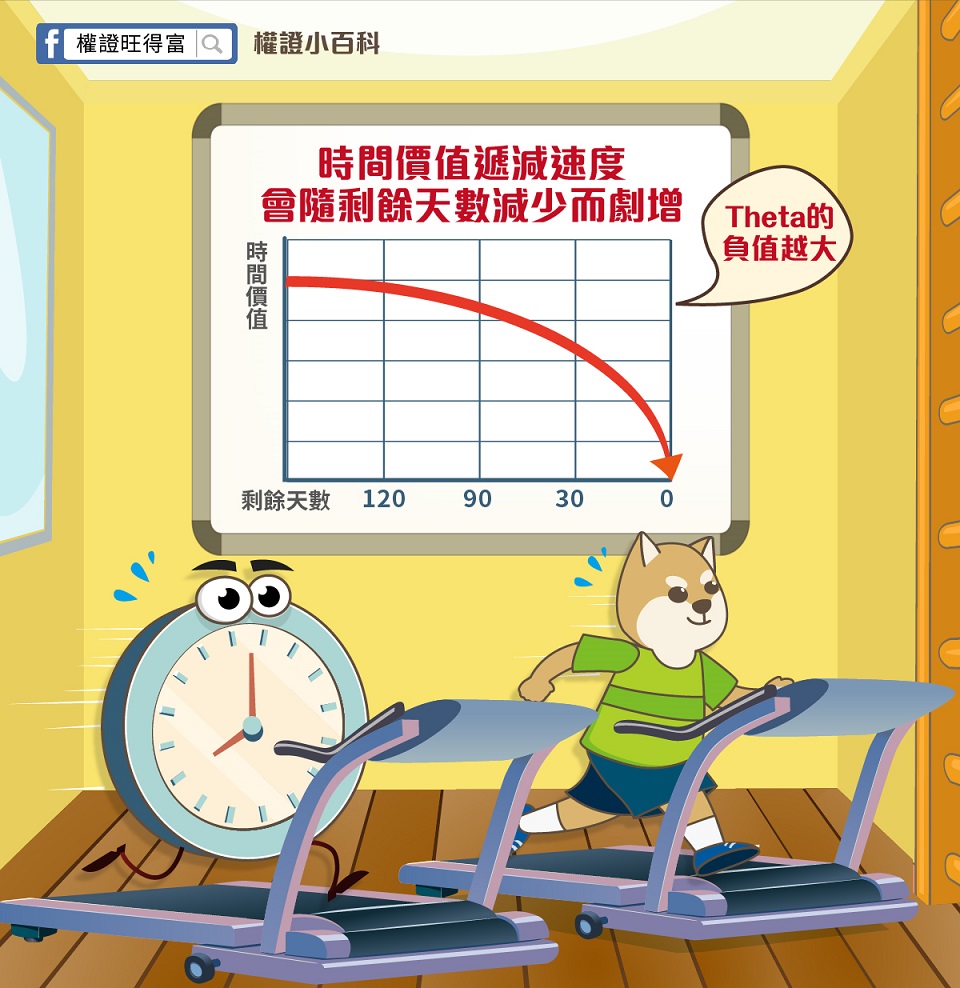 注意！Theta值上升、權證拉警報