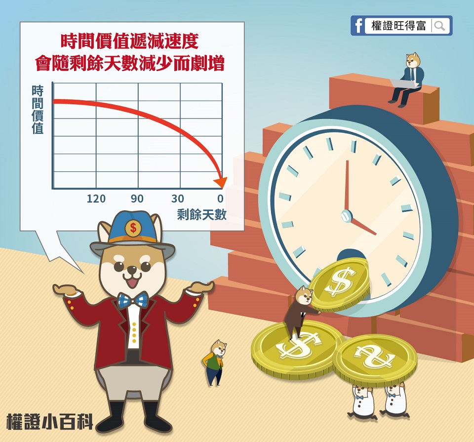 掌握時間！掌握權證價值！