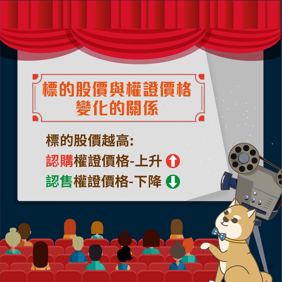 權證標的股價與權證價格的親密曲線