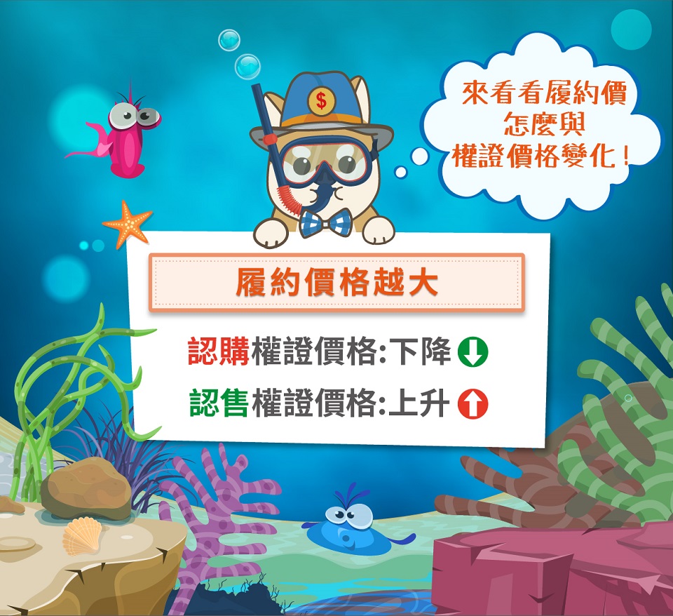 當履約價格越高，你的認購權證價值會如何變化呢？