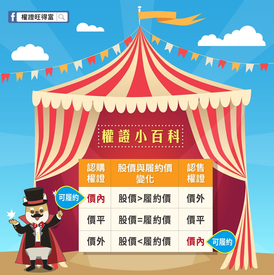 要怎麼分辨權證是在價內或價外呢？